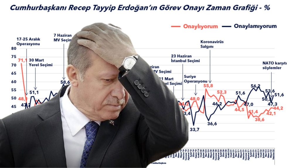 Erdoğan’a görev onayı vermeyenler bir ayda yüzde 4,3 arttı