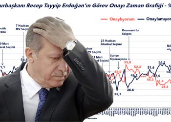 Erdoğan’a görev onayı vermeyenler bir ayda yüzde 4,3 arttı