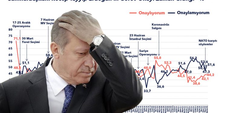 Erdoğan’a görev onayı vermeyenler bir ayda yüzde 4,3 arttı