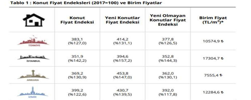 TCMB: Konut fiyatları Nisan ayında bir önceki yıla göre yüzde 127 arttı