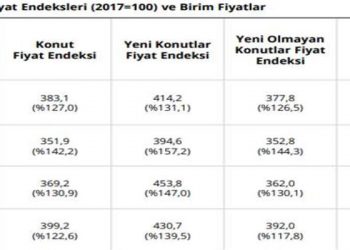 TCMB: Konut fiyatları Nisan ayında bir önceki yıla göre yüzde 127 arttı