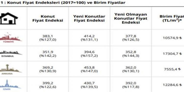 TCMB: Konut fiyatları Nisan ayında bir önceki yıla göre yüzde 127 arttı