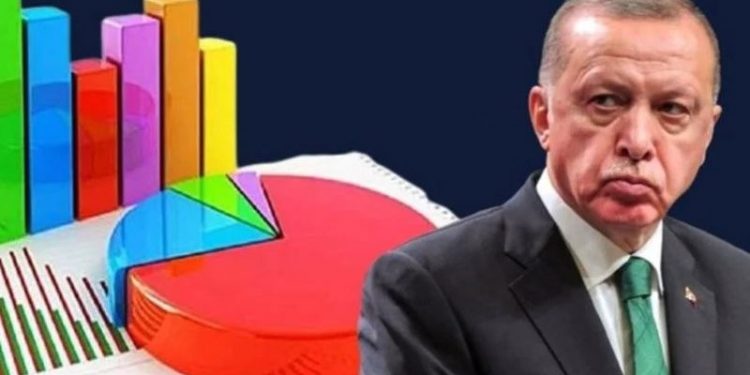 Türkiye Siyaset Paneli Haziran 2022 raporu: AKP’nin oyu yüzde 30’un altına düştü