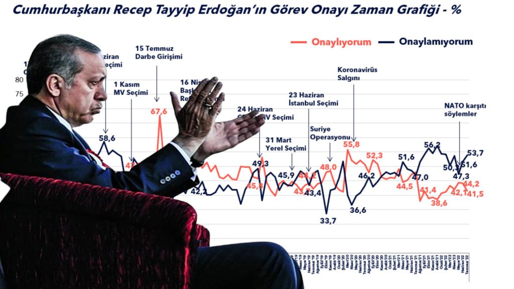 Metropoll: Yüzde 53,7 Erdoğan’a görev onayı vermiyor