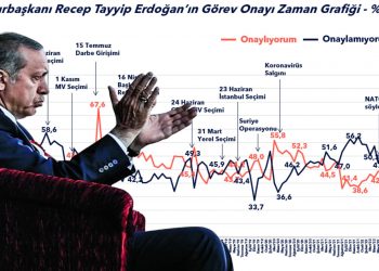 Metropoll: Yüzde 53,7 Erdoğan’a görev onayı vermiyor