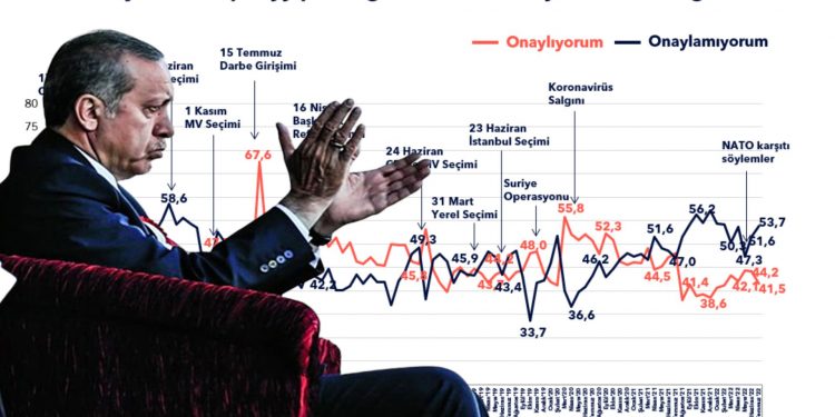 Metropoll: Yüzde 53,7 Erdoğan’a görev onayı vermiyor