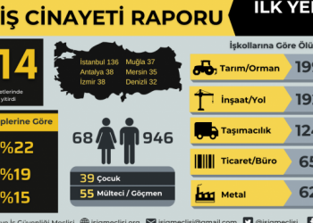 İSİG: Temmuz’da en az 169 işçi yaşamını yitirdi