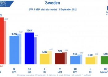 İsveç’te seçimi sağ blok az farkla kazandı