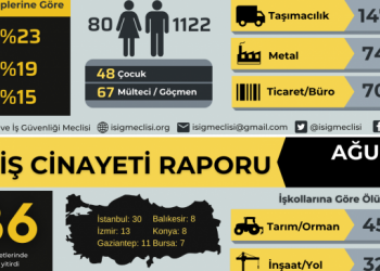 İSİG: 8 ayda bin 202 işçi yaşamını yitirdi