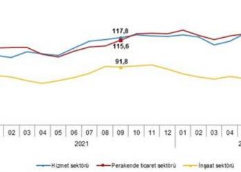 TÜİK: Eylül'de hizmet, perakende ticaret ve inşaat sektörlerinde güven endeksi yükseldi