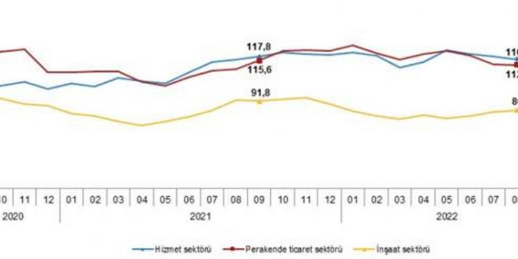 TÜİK: Eylül'de hizmet, perakende ticaret ve inşaat sektörlerinde güven endeksi yükseldi