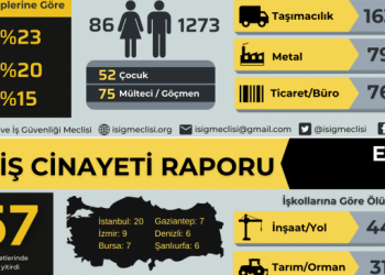 9 ayda bin 359 işçi yaşamını yitirdi