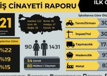 İSİG: 10 ayda bin 521 işçi yaşamını yitirdi