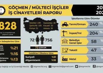 10 yılda 828 mülteci işçi yaşamını yitirdi