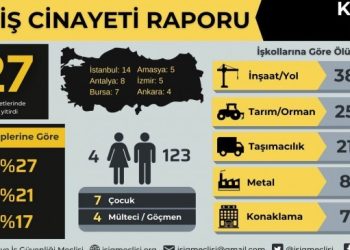 İSİG: Kasım’da 127 işçi yaşamını yitirdi