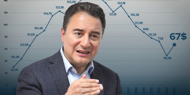 Babacan hesap çıkardı: KYK kredileri ve bursları aylık 67 dolara düştü