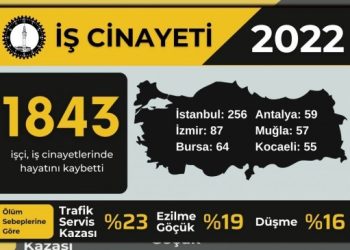 İSİG’den 2022 raporu:  Bin 843 işçi yaşamını yitirdi