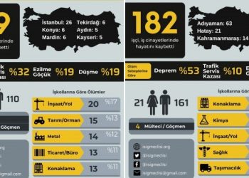 İSİG: Ocak ayında 119, Şubat ayında 182 işçi hayatını kaybetti