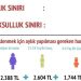 Şubat’ta yoksulluk sınırı 31 bin 939 lira oldu