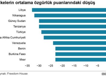 ABD merkezli düşünce kuruluşu Freedom House'un açıkladığı 2023 Dünyada Özgürlükler Raporu'nda, Türkiye özgürlük puanında son 10 yılda en fazla düşüş yaşayan ülkeler arasında bu yıl beşinci sırada yer aldı.