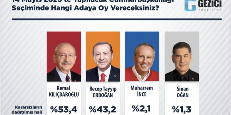 Gezici Araştırma’nın son anketine göre Kemal Kılıçdaroğlu ilk turda kazanıyor
