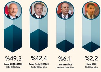 ORC Araştırma son anketi yayınladı: Kemal Kılıçdaroğlu ilk turda yüzde 50’ye dayanıyor