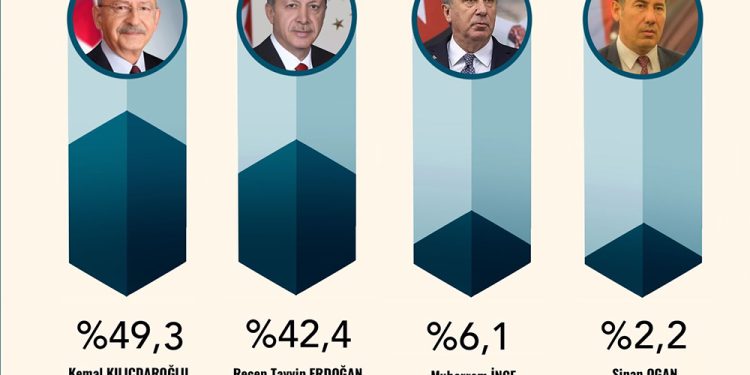 ORC Araştırma son anketi yayınladı: Kemal Kılıçdaroğlu ilk turda yüzde 50’ye dayanıyor