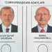 14 Mayıs Cumhurbaşkanlığı ve Milletvekilliği Seçimi sona erdi. Cumhurbaşkanlığı için yarışan adaylardan hiçbiri yüzde 51 oy alamadığı için seçim ikinci tura kaldı. Sürecin takvimi de belirlendi.