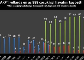 İSİG: AKP döneminde 888 çocuk hayatını kaybetti