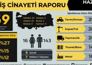 İSİG: Haziran ayında en az 159 işçi hayatını kaybetti