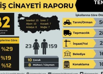 Temmuz ayında 182 işçi yaşamını yitirdi