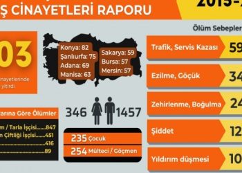 10 yılda bin 803 tarım işçisi öldü