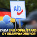 Almanya’da sağ popülist AFD partisi oy oranını koruyor