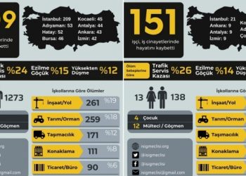 İSİG: 9 ayda bin 409 işçi yaşamını yitirdi