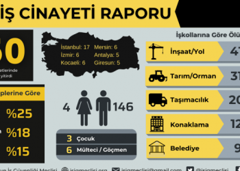 Ekim ayında 150 iş cinayeti