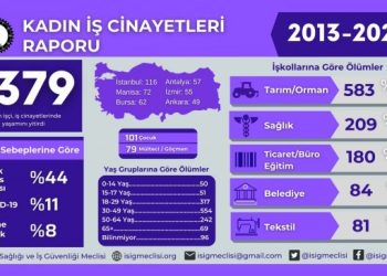 10 yılda en az bin 379 kadın işçi yaşamını yitirdi