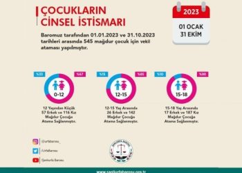 Riha’da 10 ayda 545 çocuk istismara maruz kaldı