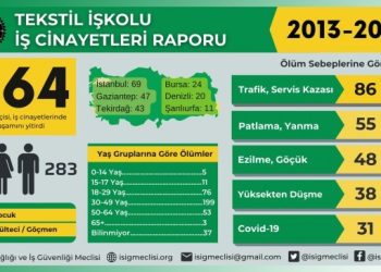 İSİG: 10 yılda 364 tekstil işçisi yaşamını yitirdi