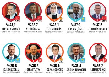 ORC’den ‘En Başarılı Vekiller’ anketi; listede Özlem Zengin ve Osman Gökçek de var!