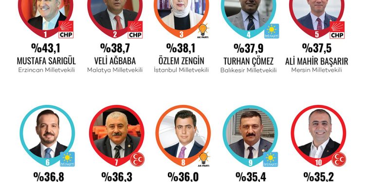 ORC’den ‘En Başarılı Vekiller’ anketi; listede Özlem Zengin ve Osman Gökçek de var!