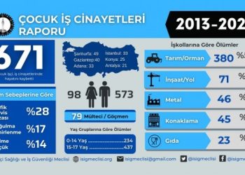 10 yılda 671 çocuk iş cinayetinde yaşamını yitirdi