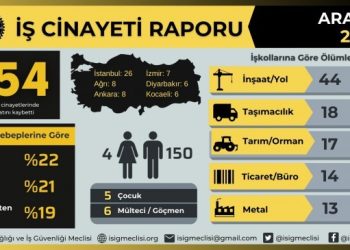 İSİG: Aralık’ta 154 iş cinayeti yaşandı