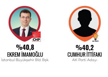 ORC’den ‘İstanbul’ anketi; seçimin sonucunu ‘açıklanacak’ aday belirleyecek!