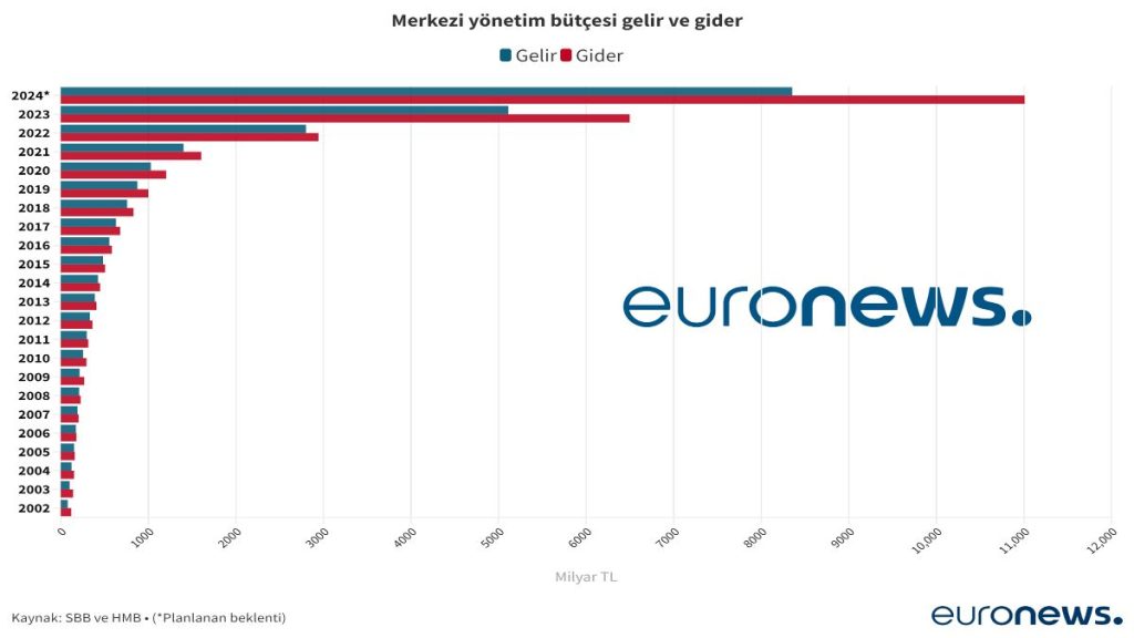 Gelirlerin giderleri karşılama oranı: Son 20 yılın en düşüğü 2023 oldu; 2024’te daha da düşecek