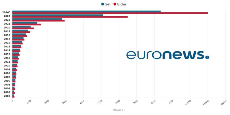 Gelirlerin giderleri karşılama oranı: Son 20 yılın en düşüğü 2023 oldu; 2024’te daha da düşecek