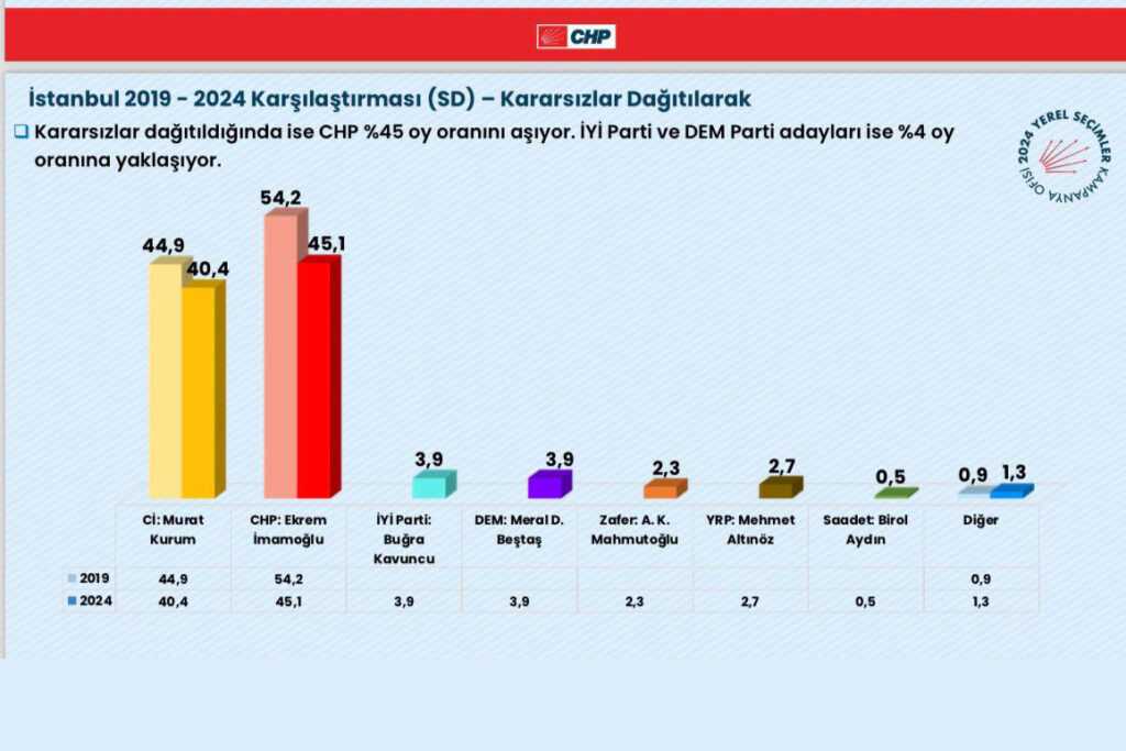 CHP’nin son anketine göre Ekrem İmamoğlu 5 puan önde