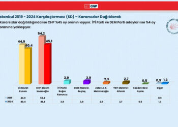 CHP’nin son anketine göre Ekrem İmamoğlu 5 puan önde