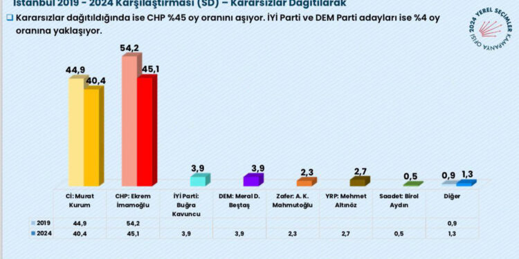 CHP’nin son anketine göre Ekrem İmamoğlu 5 puan önde