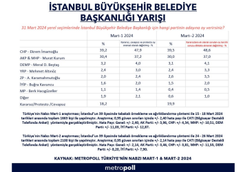 İmamoğlu rakibi Kurum’un dokuz puan önünde