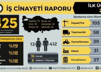 İSİG: 3 ayda 425 işçi hayatını kaybetti